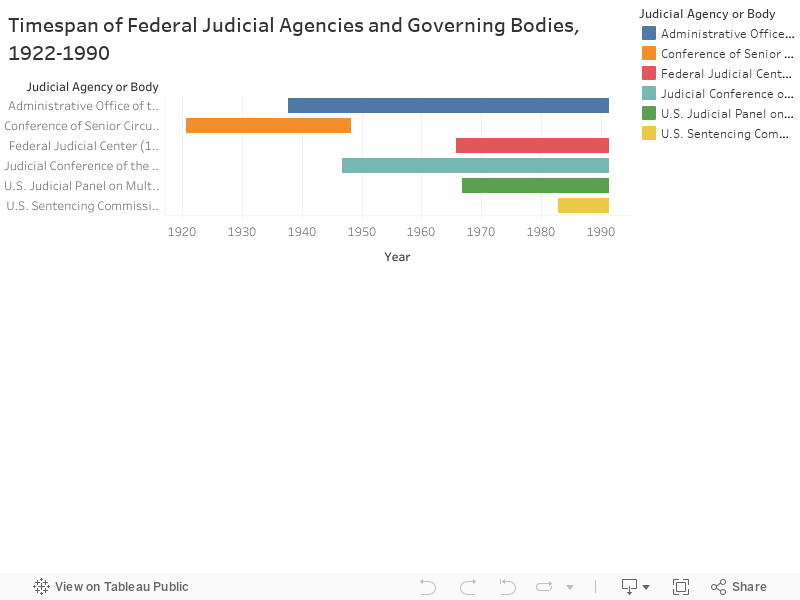 Timespan of Federal Judicial Agencies and Governing Bodies, 1922-1990