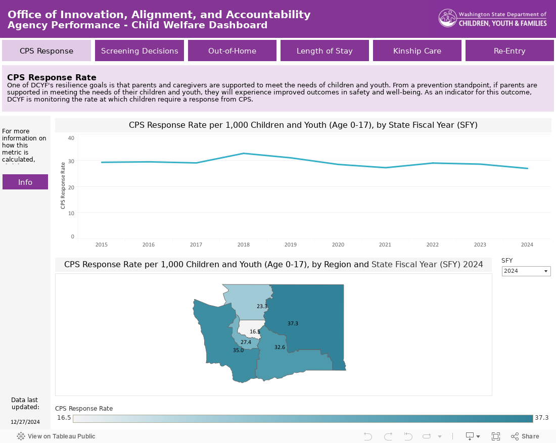 Rate of CPS Response 