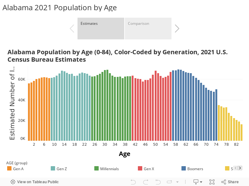 Alabama 2021 Population by Age 