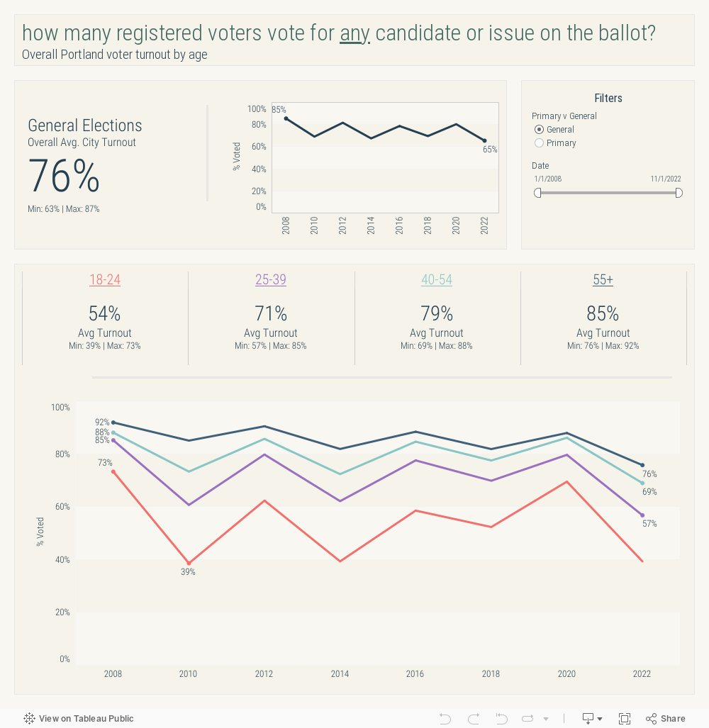 Age Turnout Dashboard 