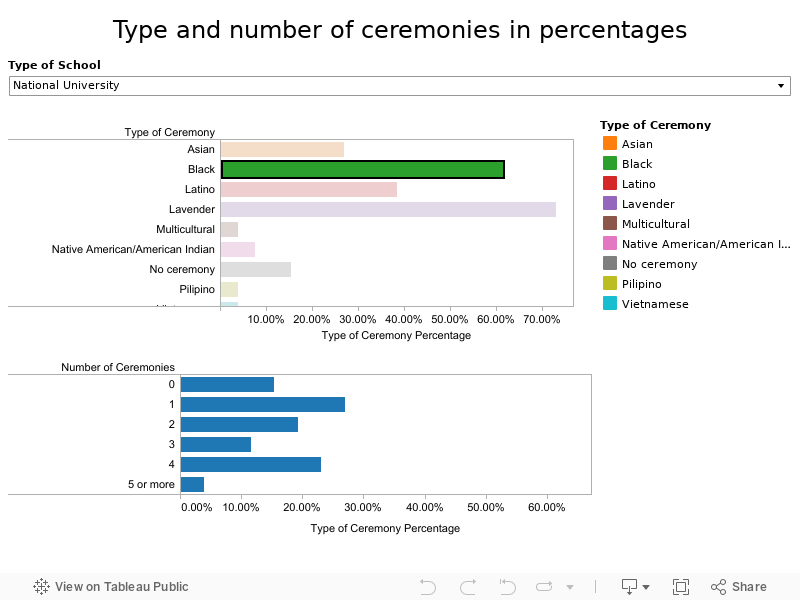 Type and number of ceremonies in percentages 