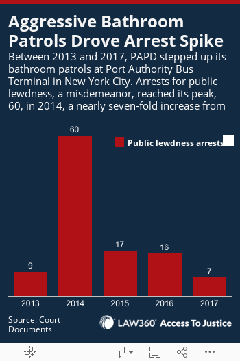 Aggressive Bathroom Patrols Drive Arrest SpikeBetween 2013 and 2017, PAPD stepped up its bathroom patrols at Port Authority Bus Terminal in New York City. Arrests for public lewdness, a misdemeanor, reached its peak, 60, in 2014, a nearly seven-fold incr 