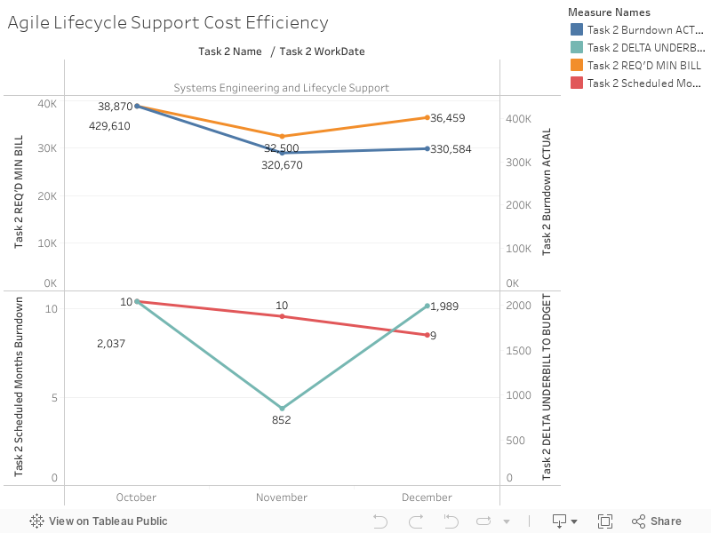 Agile Lifecycle Support Cost Efficiency 