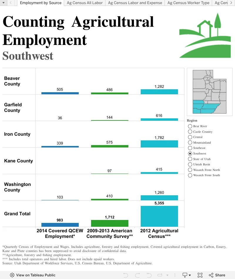 Agricultural Employment