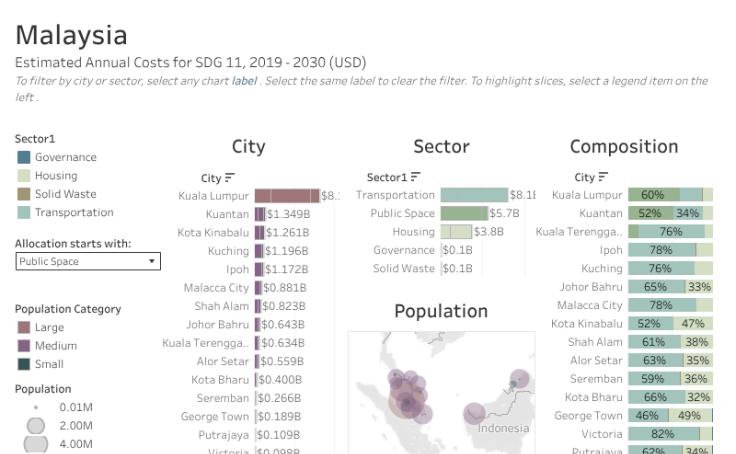 Aiddata S Estimates Of Sdg 11 Costs For Malaysia 2019 2030