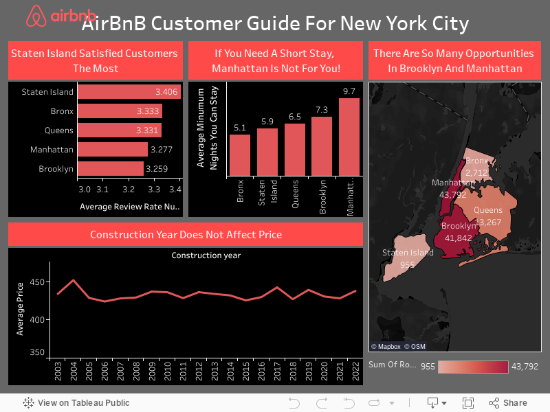 AirBnB Customer Guide For New York City 