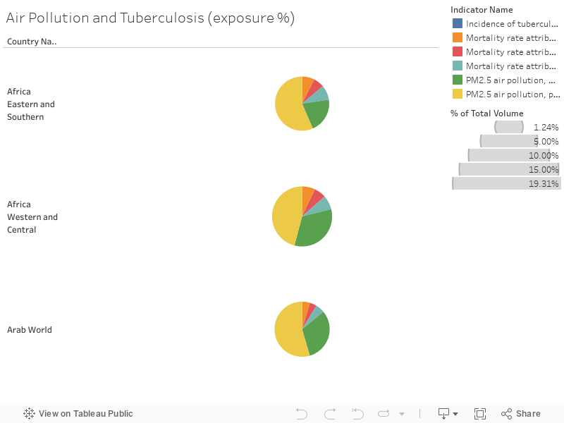 Air Pollution and Tuberculosis (exposure %) 