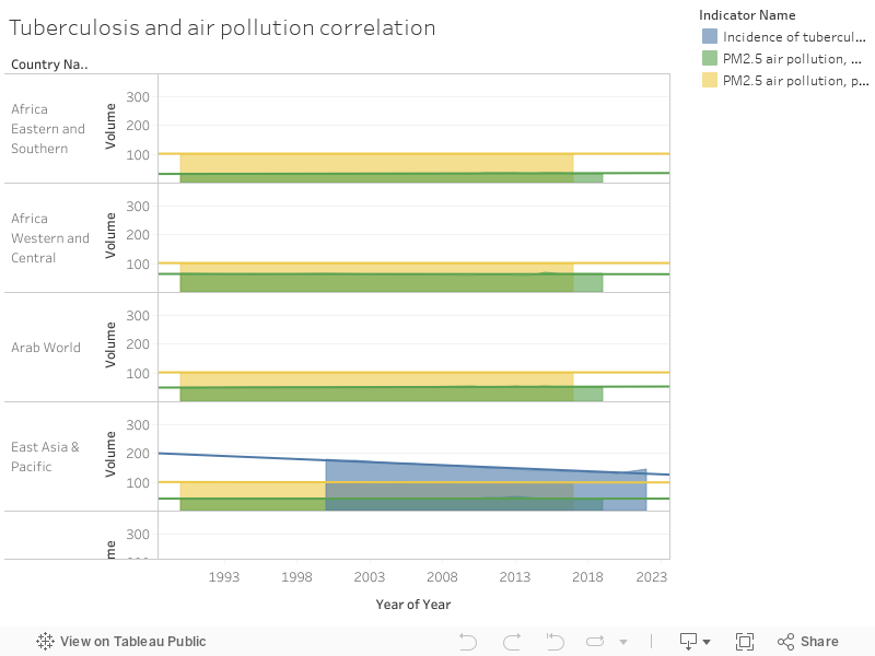 Tuberculosis and air pollution correlation 