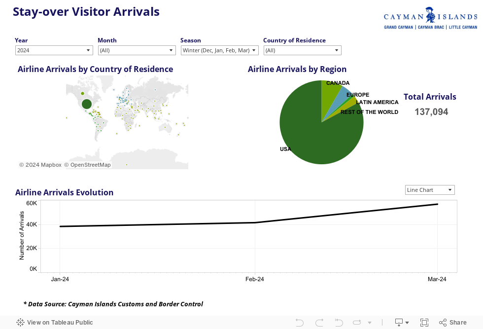 Air Visitor Arrivals - Origin & General Evolution Analysis 