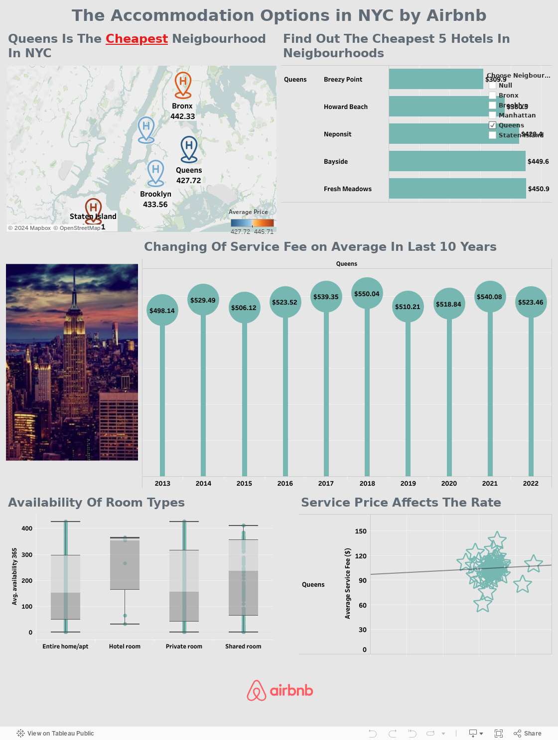 The Accommodation Options in NYC by Airbnb 