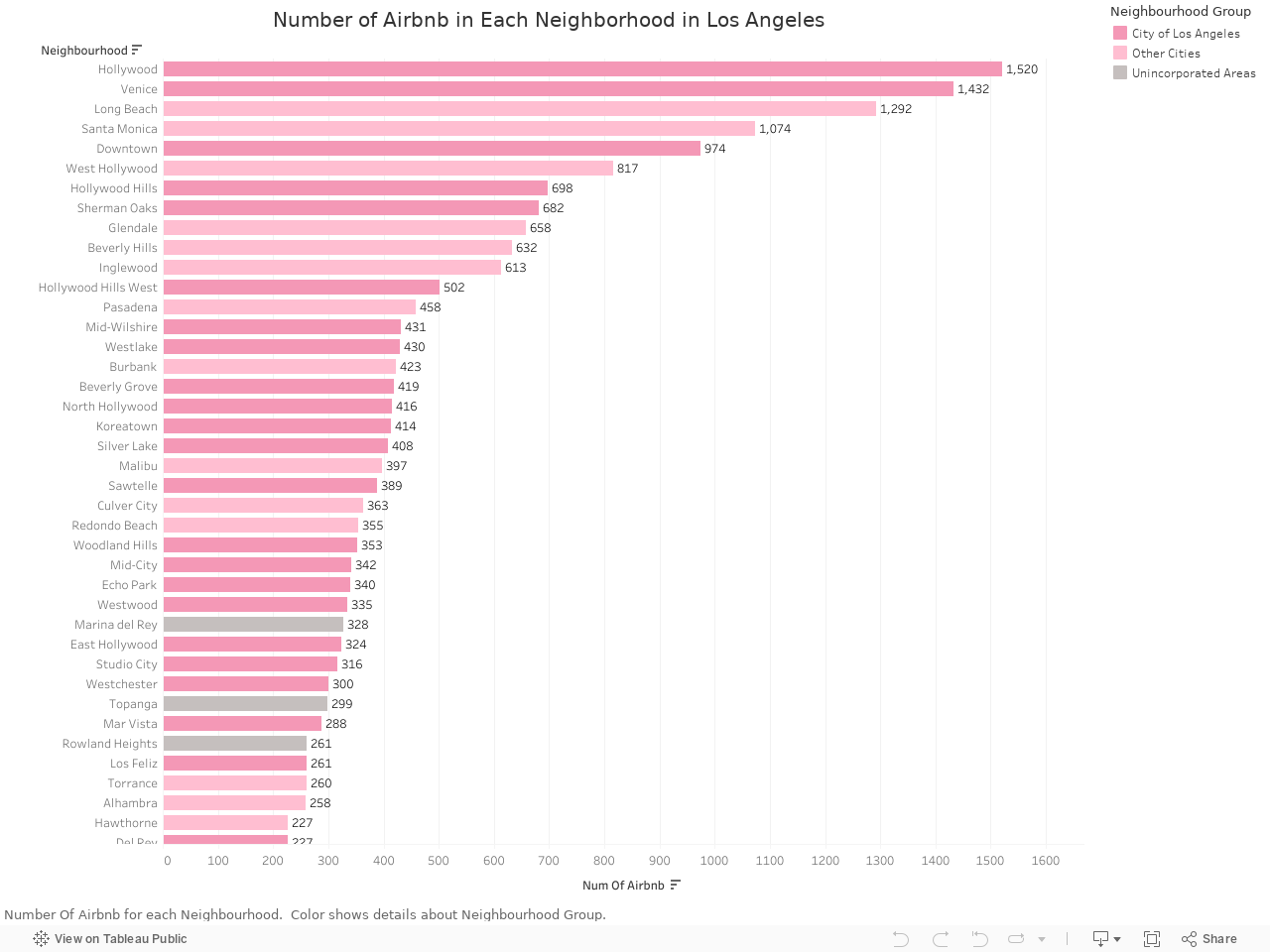 Number of Airbnb in Each Neighborhood in Los Angeles 