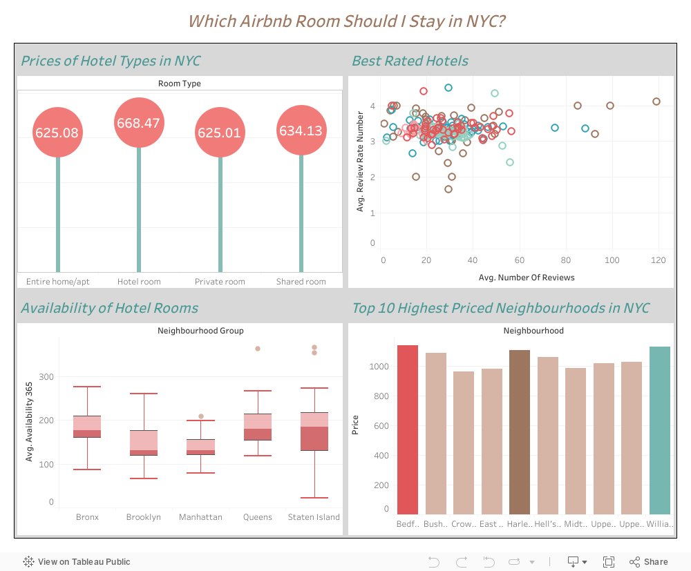 Which Airbnb Room Should I Stay in NYC? 