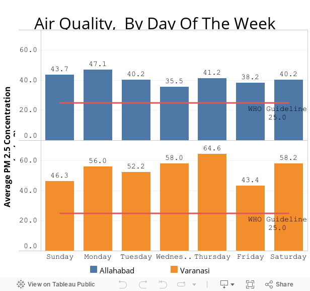 Air Quality,  By Day Of The Week 