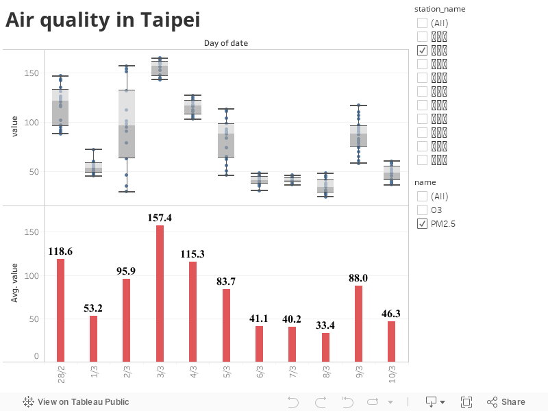 Air quality in Taipei 