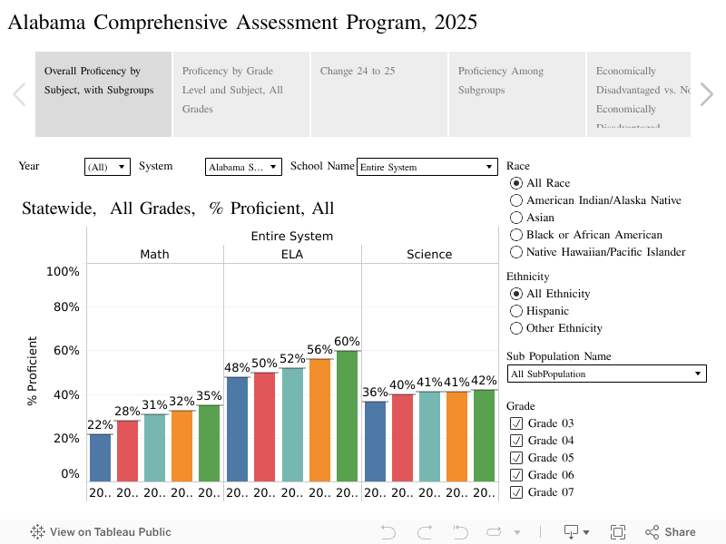 Alabama Comprehensive Assessment Program, 2025 
