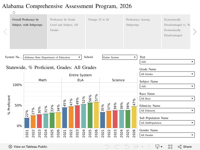 Tool for Comparing Performance on Alabama Public School Standardized Testing