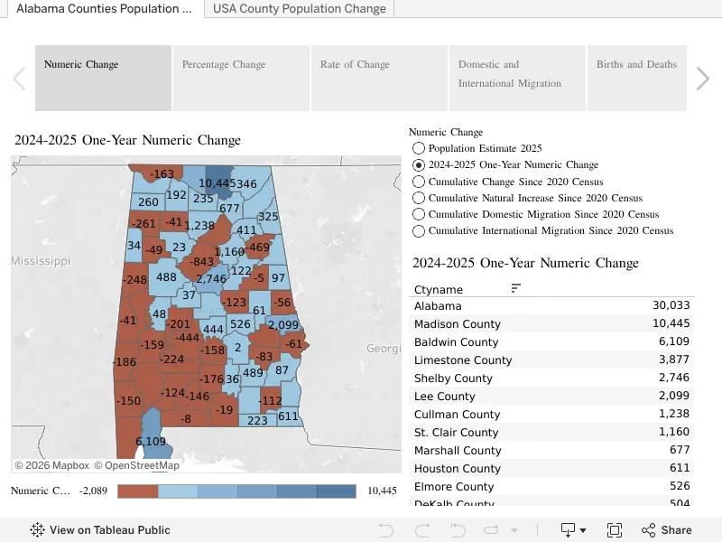 Drop in International Migration Slows Net Population Growth in Most of Alabama Counties