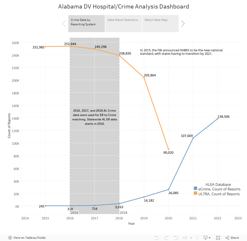 Alabama DV Hospital/Crime Analysis Dashboard 