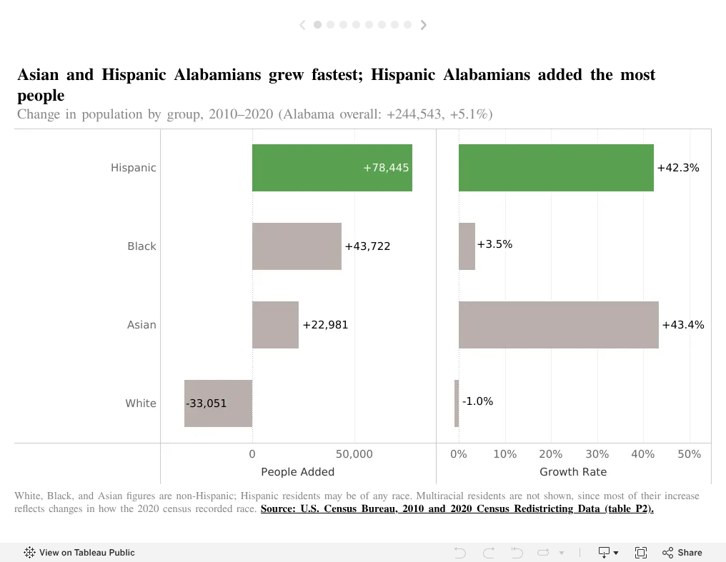 Alabama’s Electorate Is Changing More Slowly, and Differently, Than Its Population
