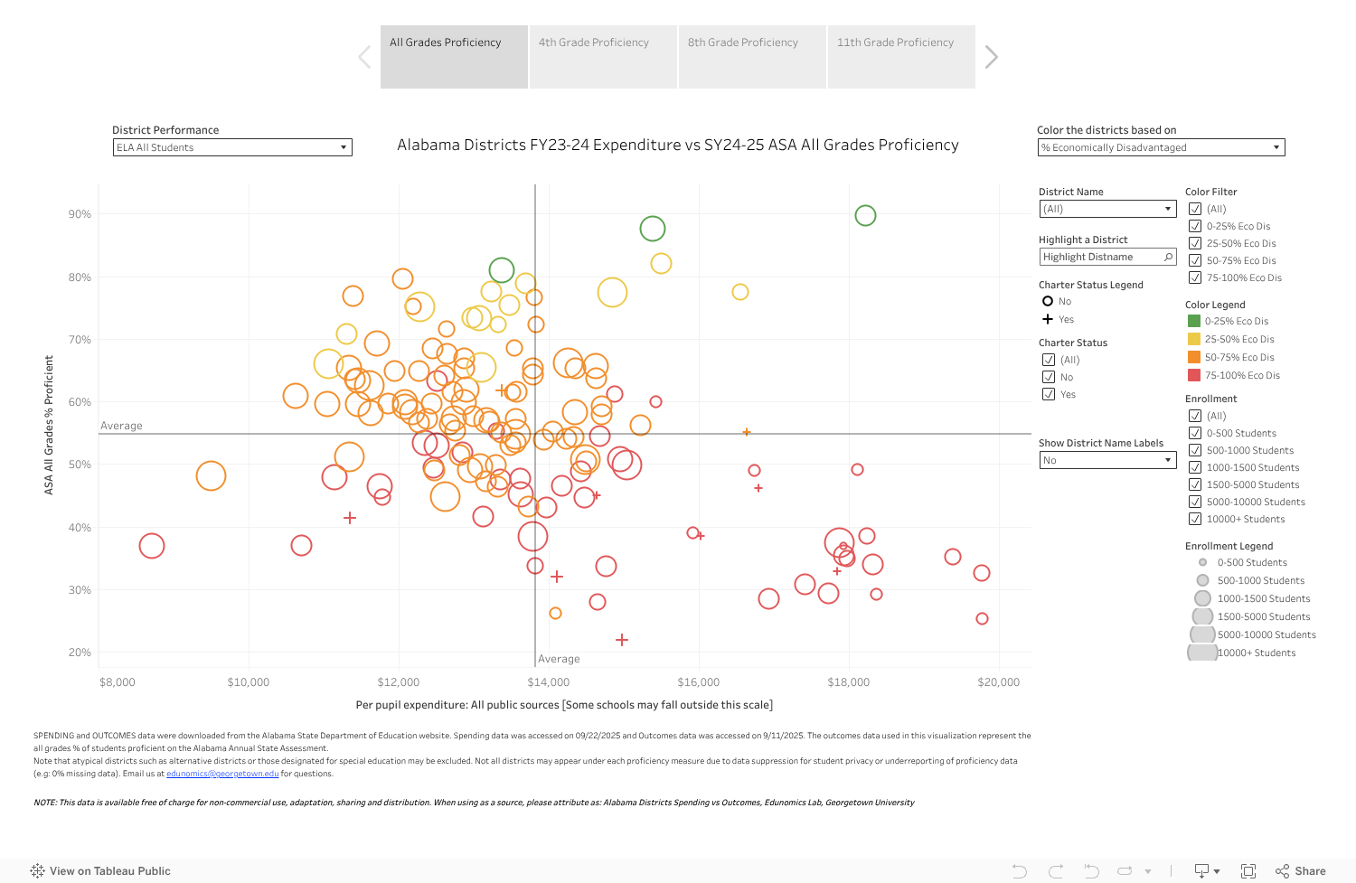 AL Districts FY24 Spending vs SY25 Outcomes 