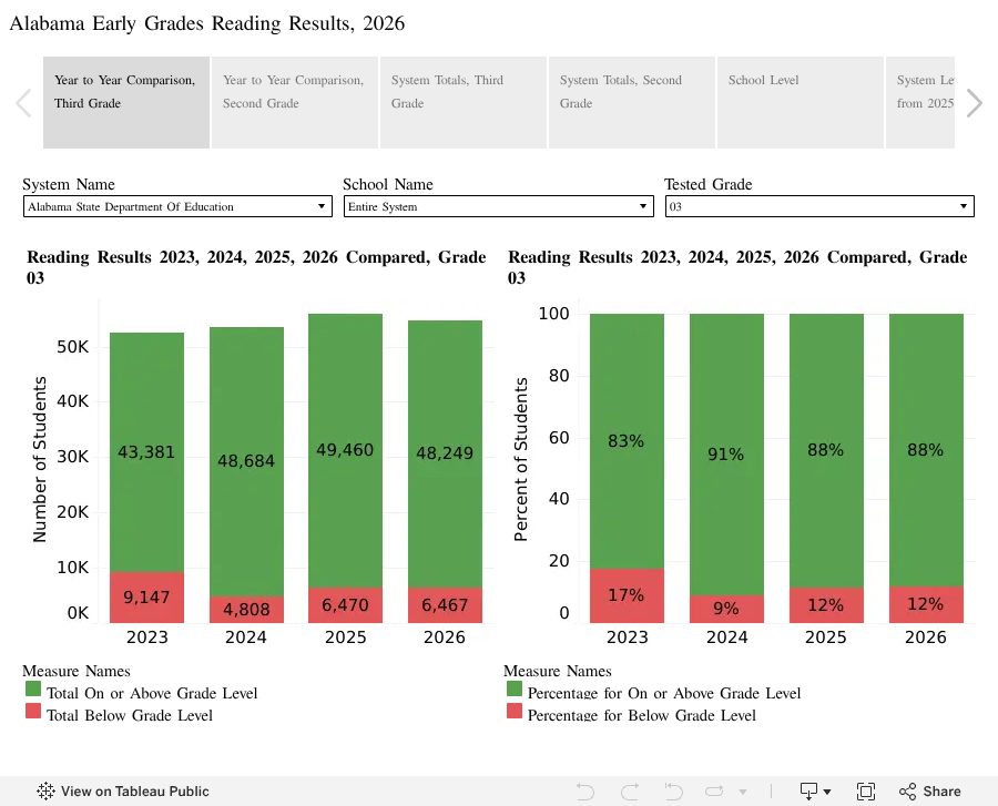 Alabama Sees Third-Grade Reading Progress Slow