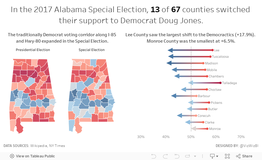 In the 2017 Alabama Special Election, 13 of 67 counties switched their support to Democrat Doug Jones. 