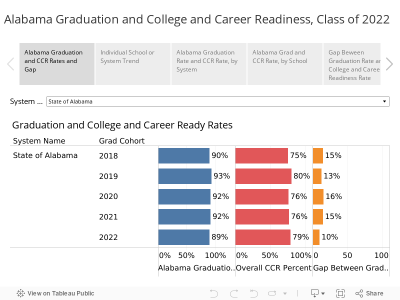 Alabama Graduation and College and Career Readiness, Class of 2022 