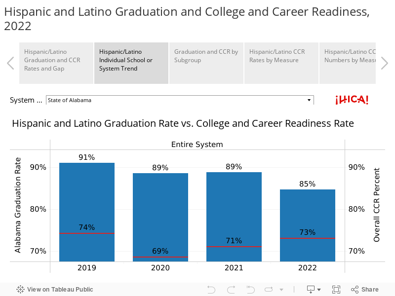 Hispanic and Latino Graduation and College and Career Readiness, 2022 