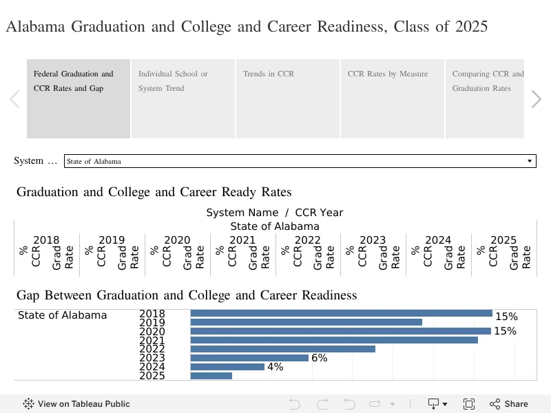 Graduation and Readiness Rates Continue to Rise