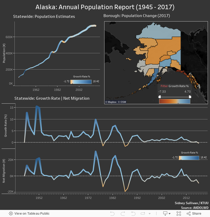 Alaska: Annual Population Report (1945 - 2017) 