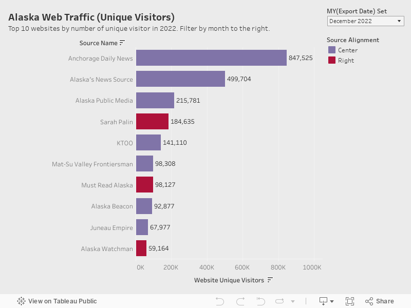 Alaska Web Traffic 2022 