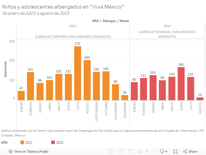 Niños y adolescentes albergados en "Viva México"De enero de 2021 a agosto de 2022 