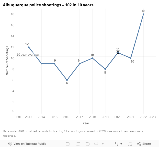 Albuquerque police shootings – 102 in 10 years 