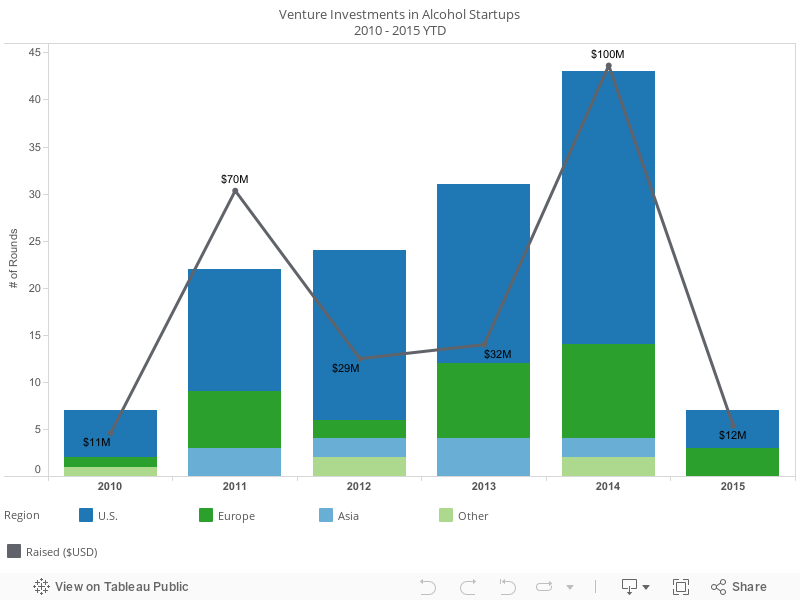 Venture Investments in Alcohol Startups2010 - 2015 YTD 