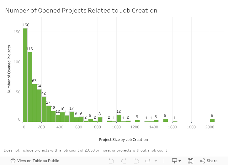 Opened Jobs 