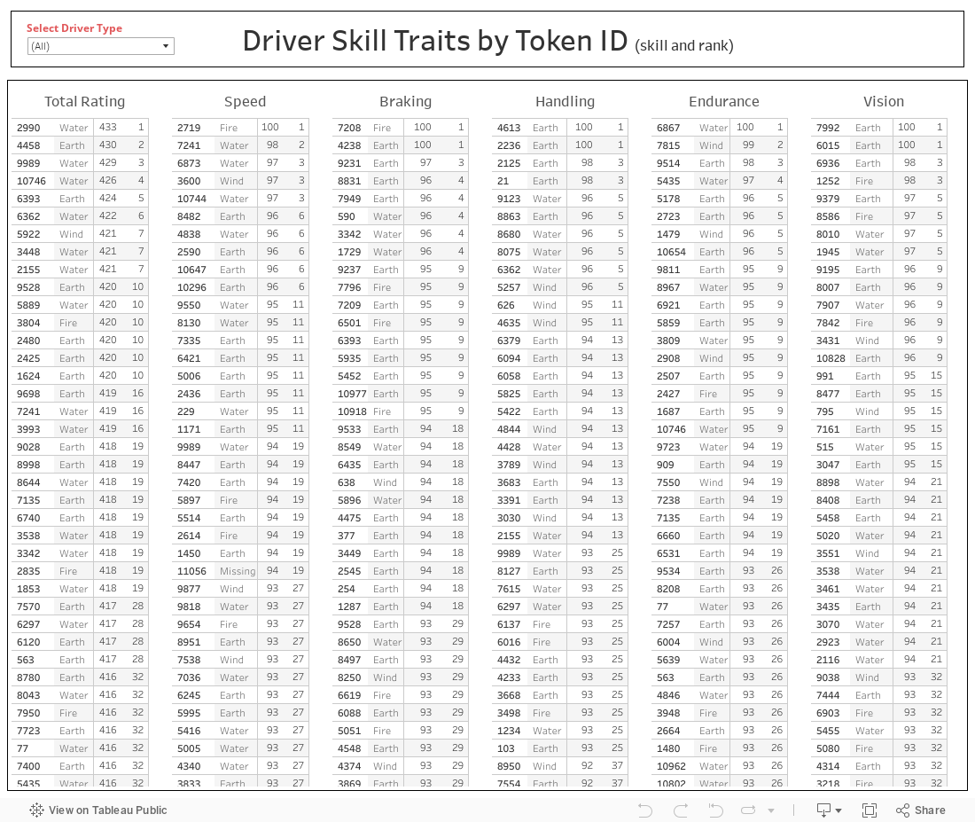 Driver Skill Traits by Token ID 