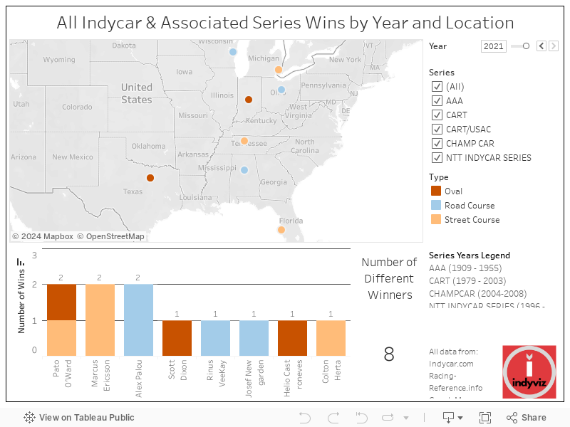 All Indycar & Associated Series Wins by Year and Location 