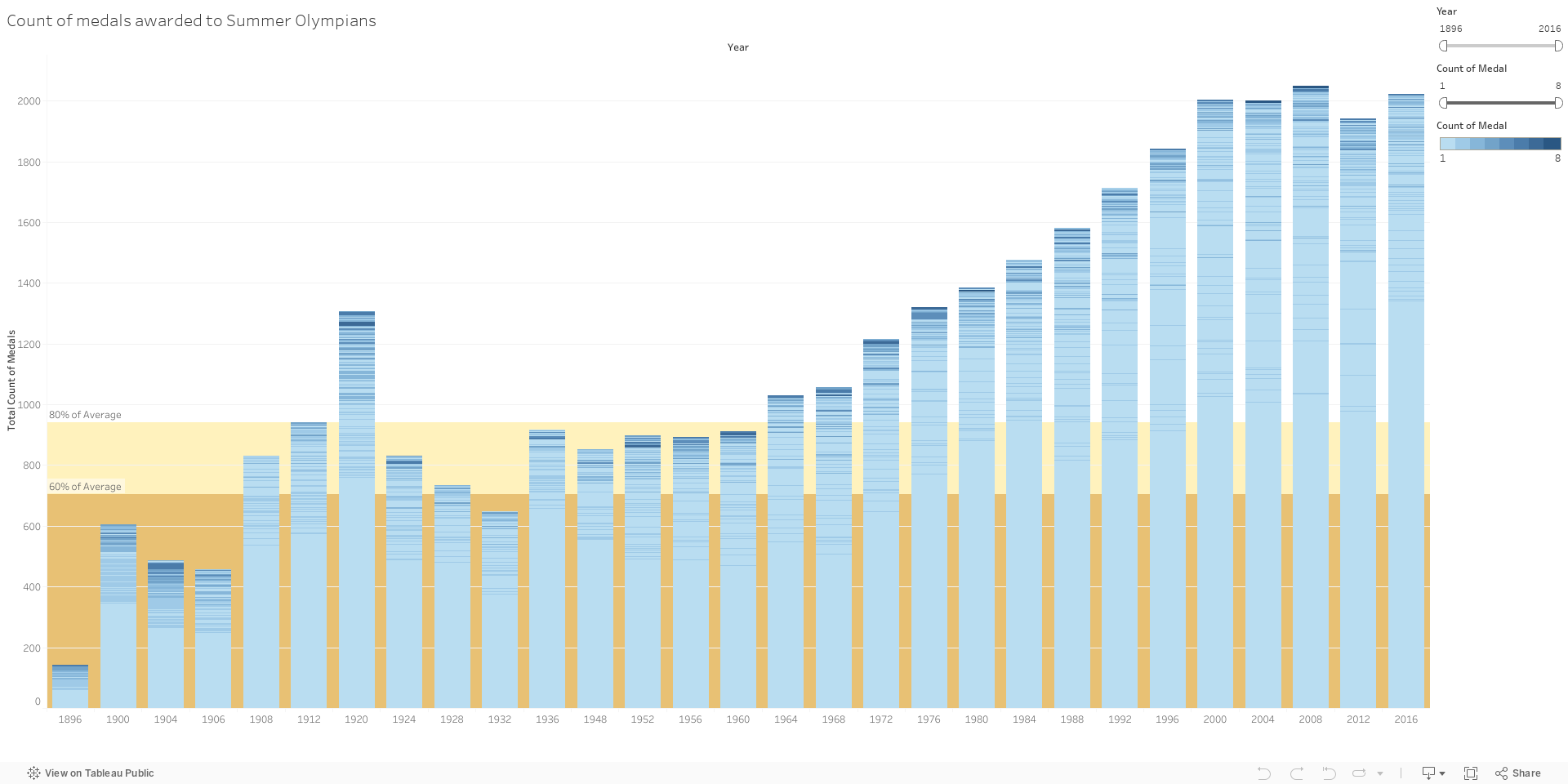 Count of medals awarded to Summer Olympians 