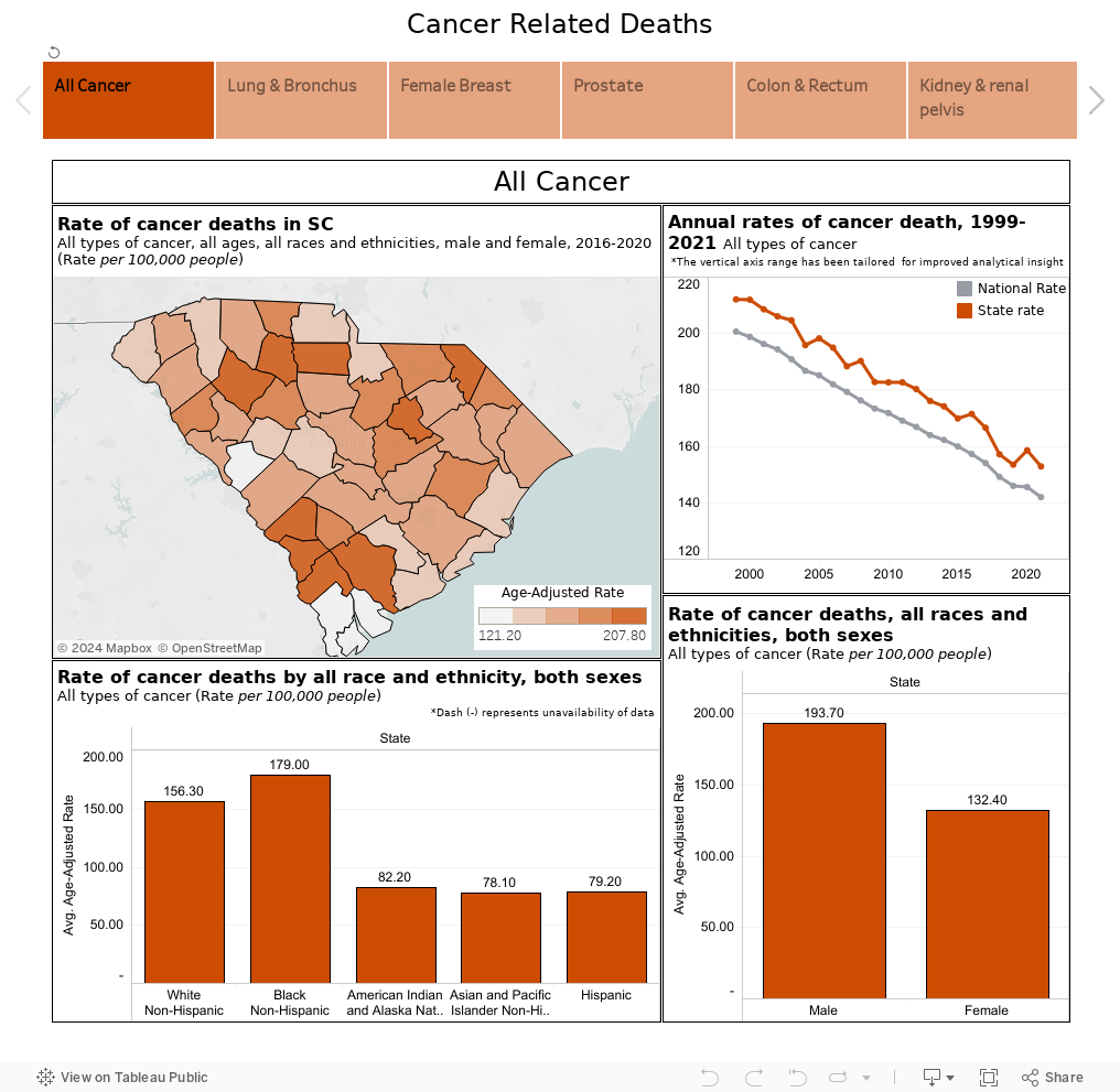 Cancer Related Deaths 