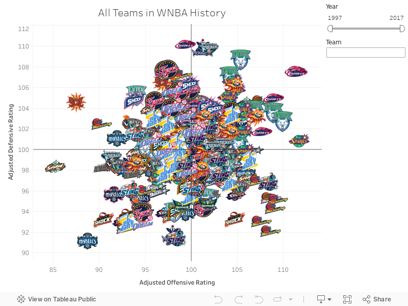 All Teams in WNBA History 