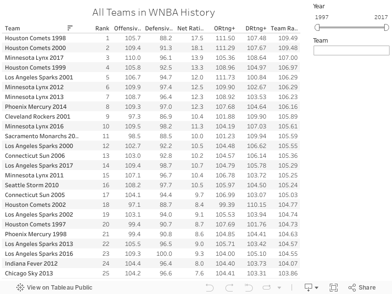 All Teams in WNBA History 