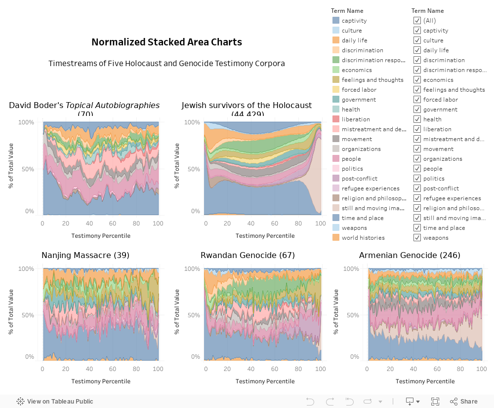 Normalized Stacked Area Charts (Timestreams) 