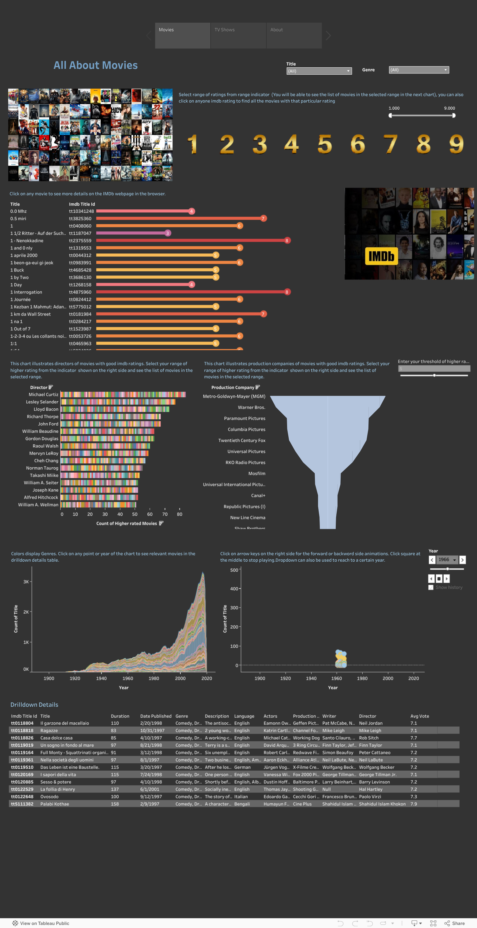Screenshot of a dashboard from the IronViz submissions
