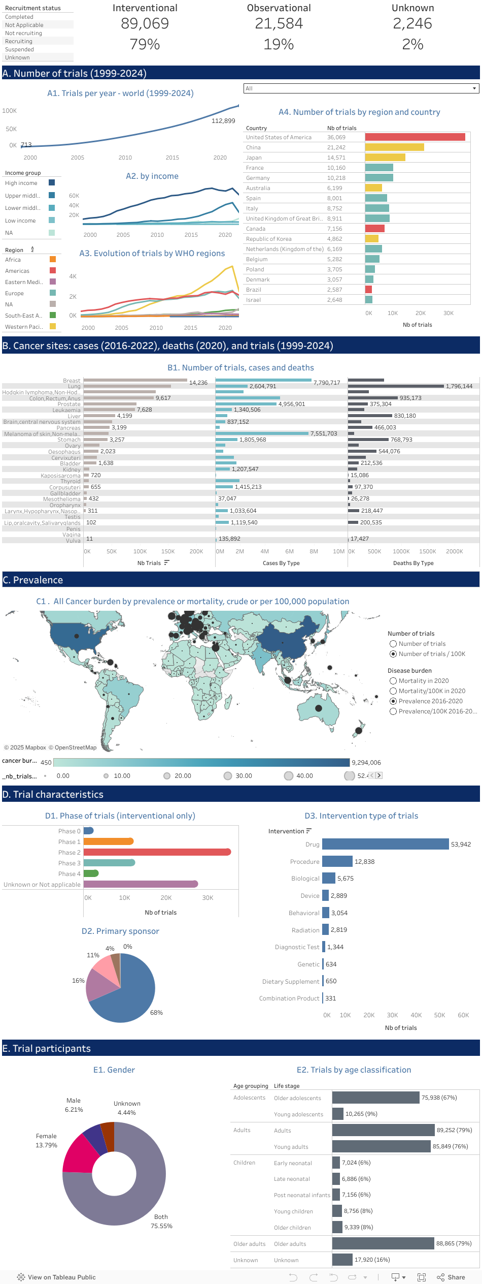 Dashboard cancer trials 