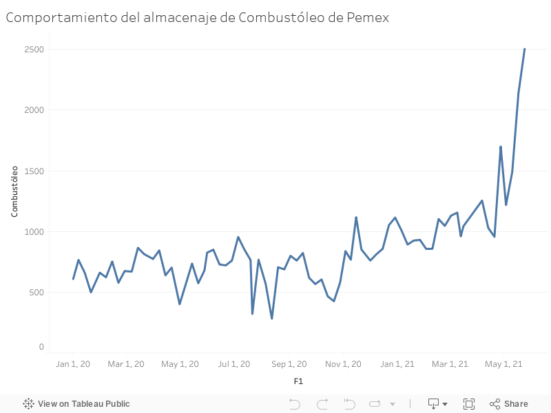 Comportamiento del almacenaje de Combustóleo de Pemex 
