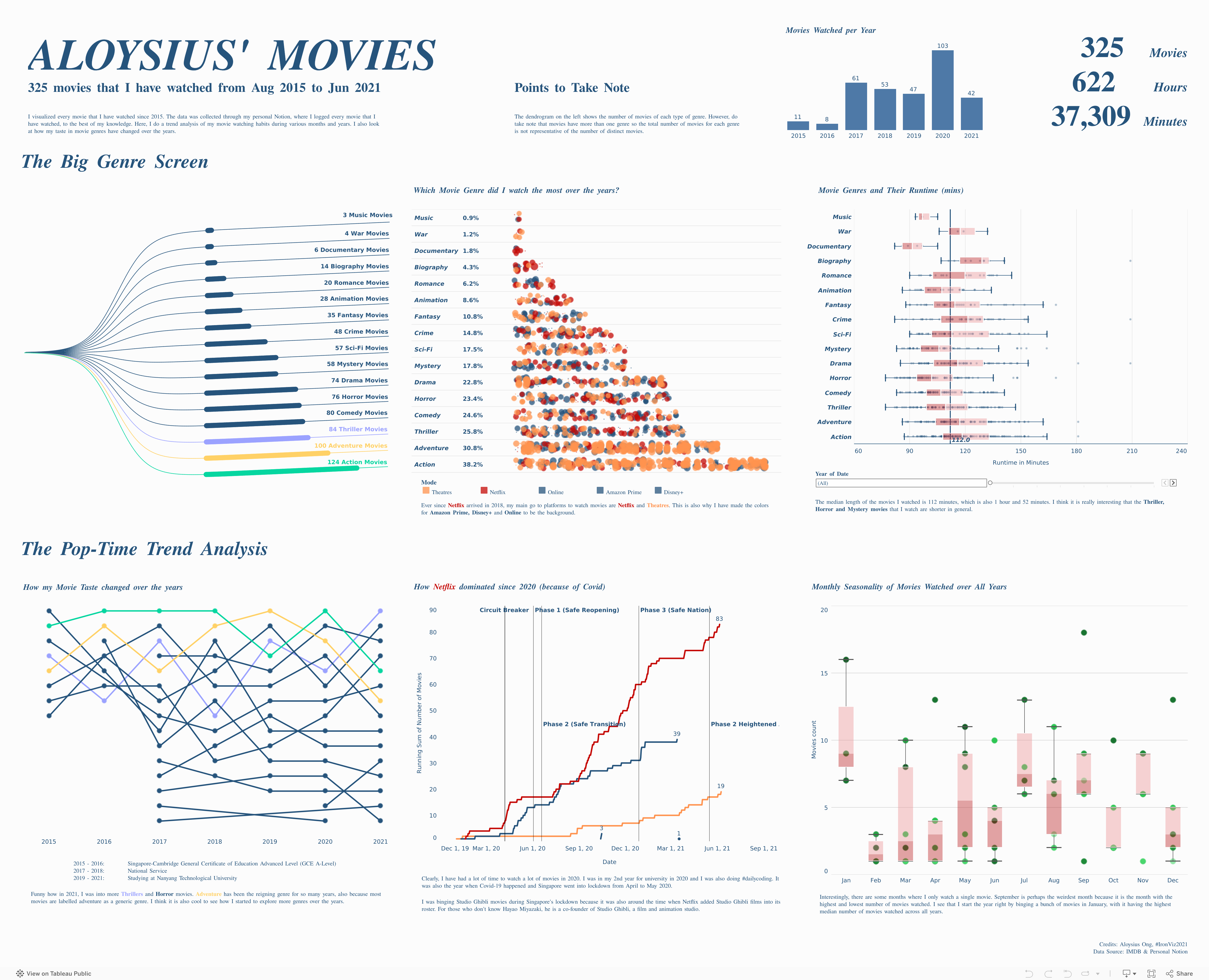 Screenshot of a dashboard from the IronViz submissions