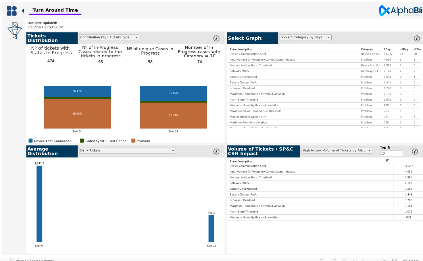 AlphaBII - TurnTime | Tableau Public