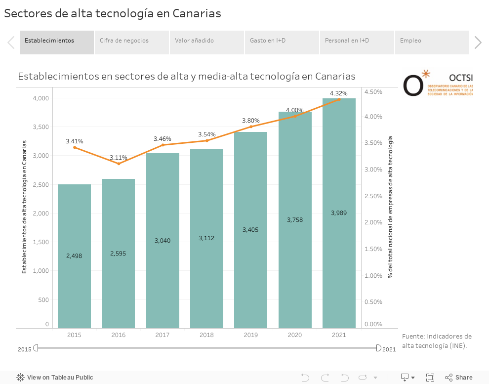 Sectores de alta tecnología en Canarias 