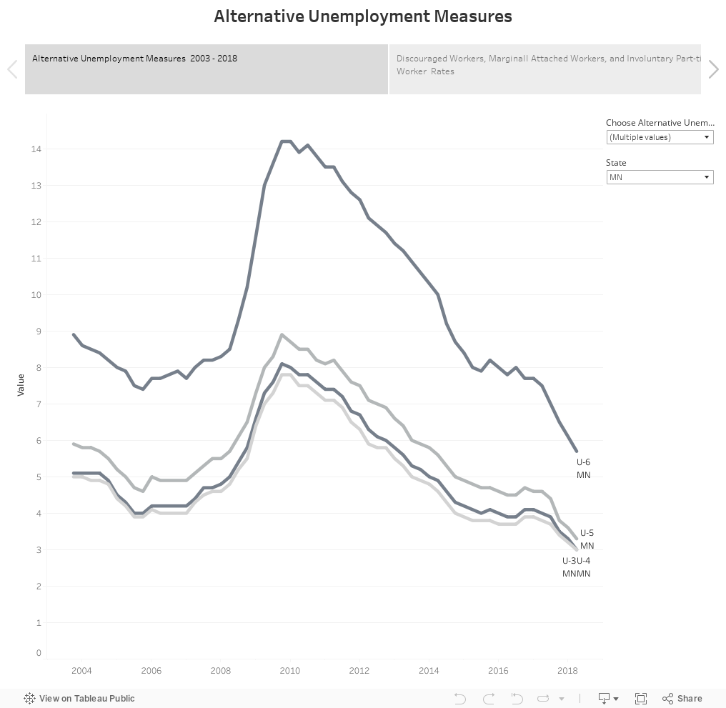 Alternative Unemployment Measures 