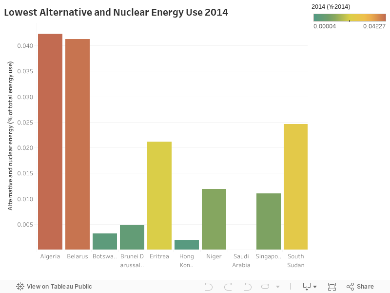 Lowest Alternative and Nuclear Energy Use 2014 